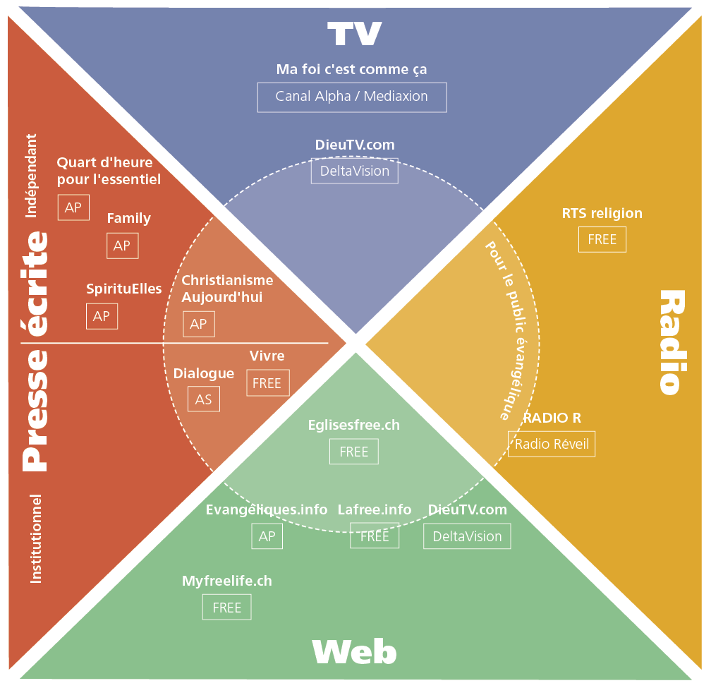 Tableau médias romands